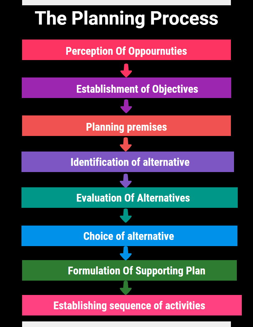 Project management focuses on the creation of the &quot;product, service, or result&quot; Planning Process in Principles of Management - MBA TUTS