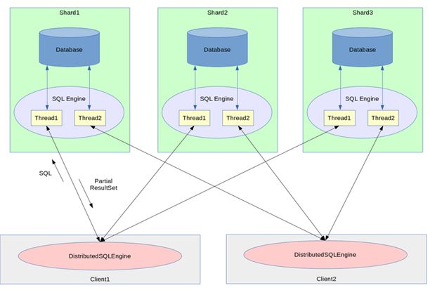 Distributed Query Engines Sql On Anything Stellar Consulting - Ocean Illustration Collection - HD Quality