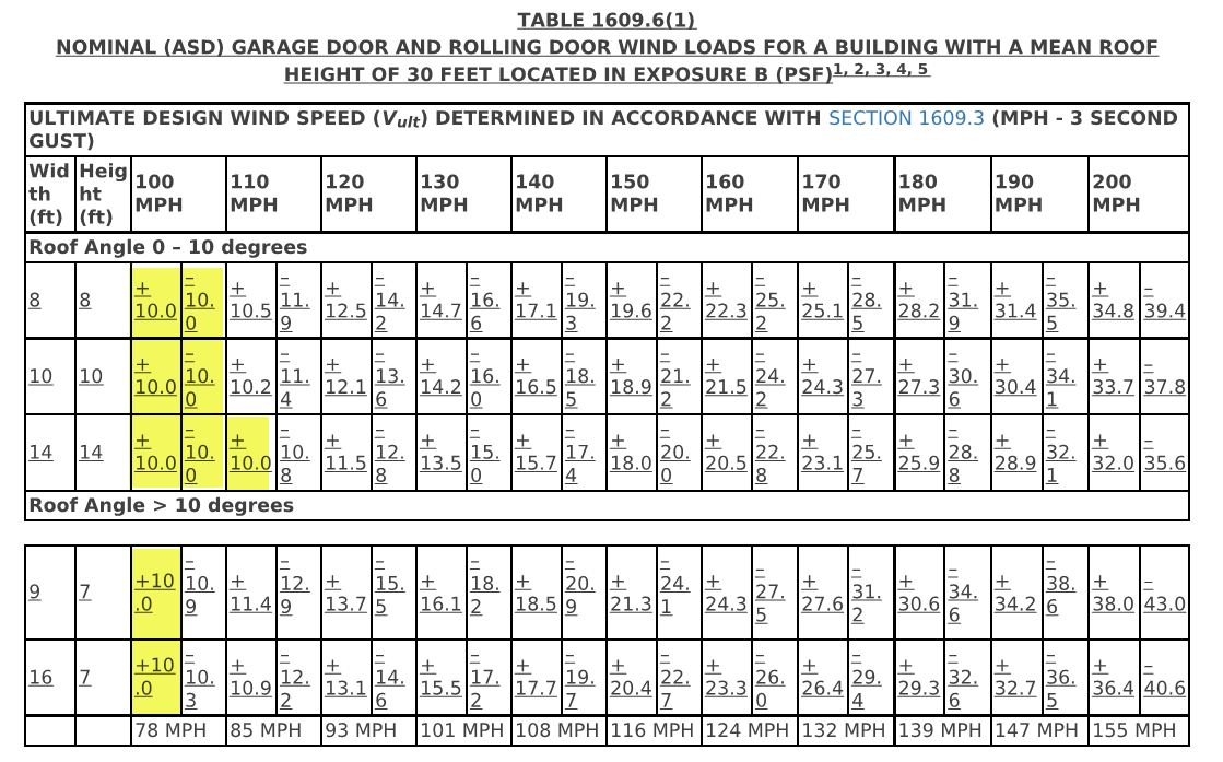 2020 Florida Building Code 7th Edition Article Meca Enterprises