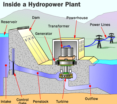 Governing Of Hydraulic Turbines Pelton Francis Turbine A Alter the direction of water b Switch off the turbine c To regulate the wind speed d To regenerate the power 25.