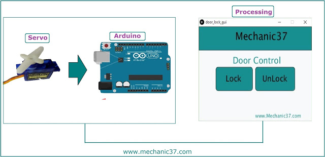 Arduino+Processing+door control Servo Motor के motion को हम इस System में use करेंगे जिसमे Servo motor Arduino से connect होगी और Arduino Computer से Control होगा Processing Software में GUI create