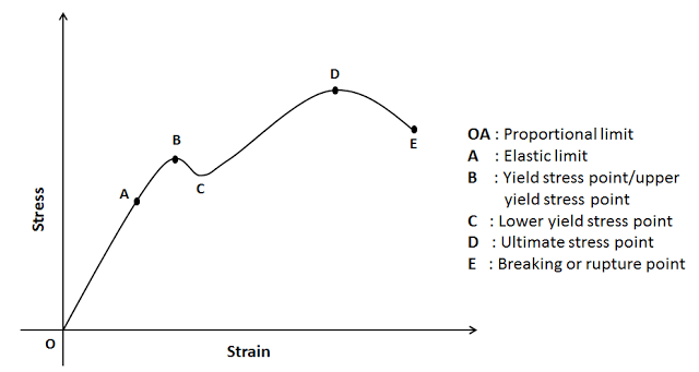 Gate Ese Stress Strain Curve For Mild Steel In Pression In Hindi Offered Unacademy 