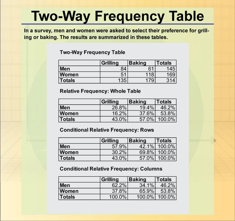 Two way frequency table worksheets