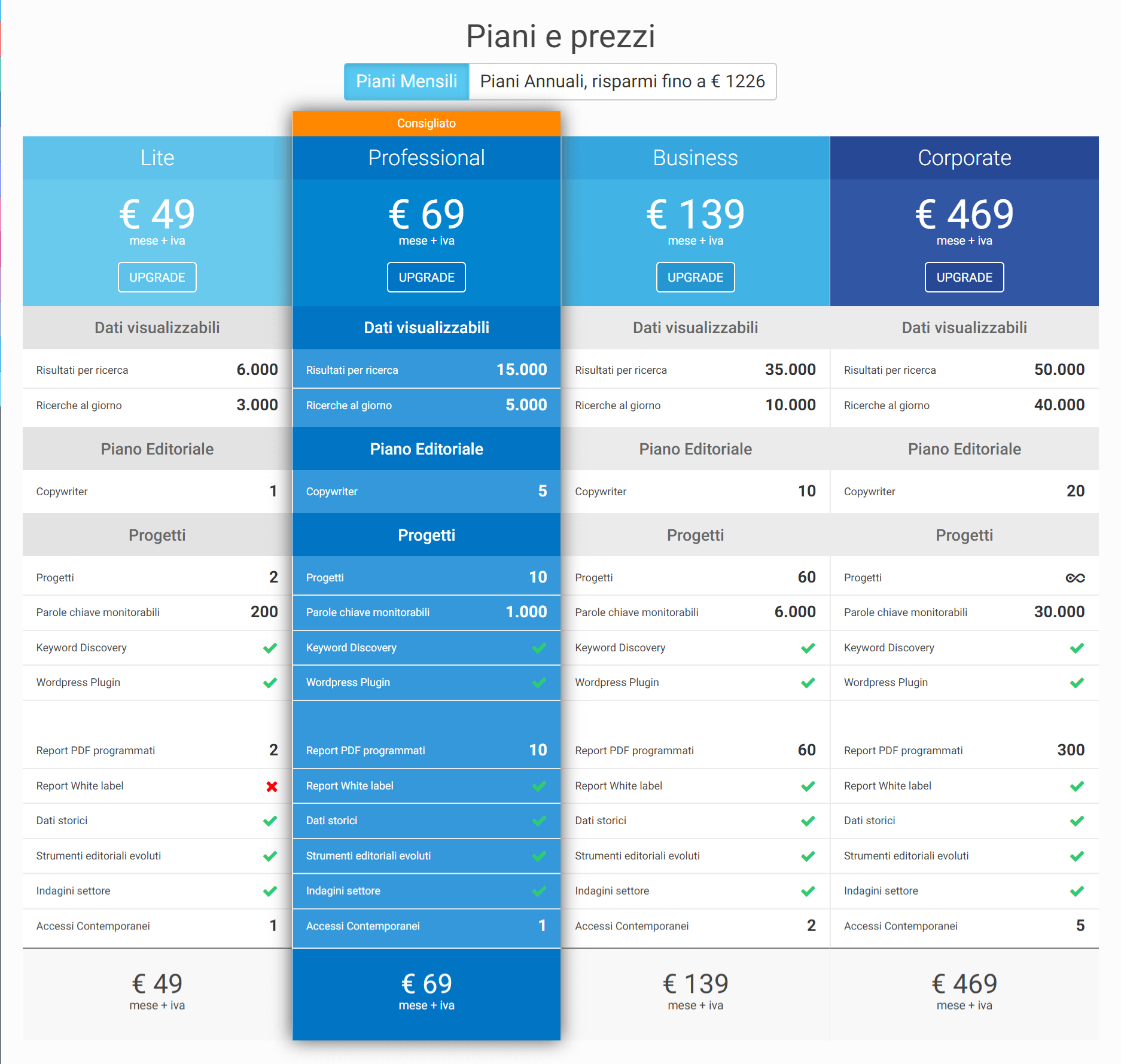 SEOZoom: Prezzi e Coupon SEOzoom Gratis per prova Gratuita