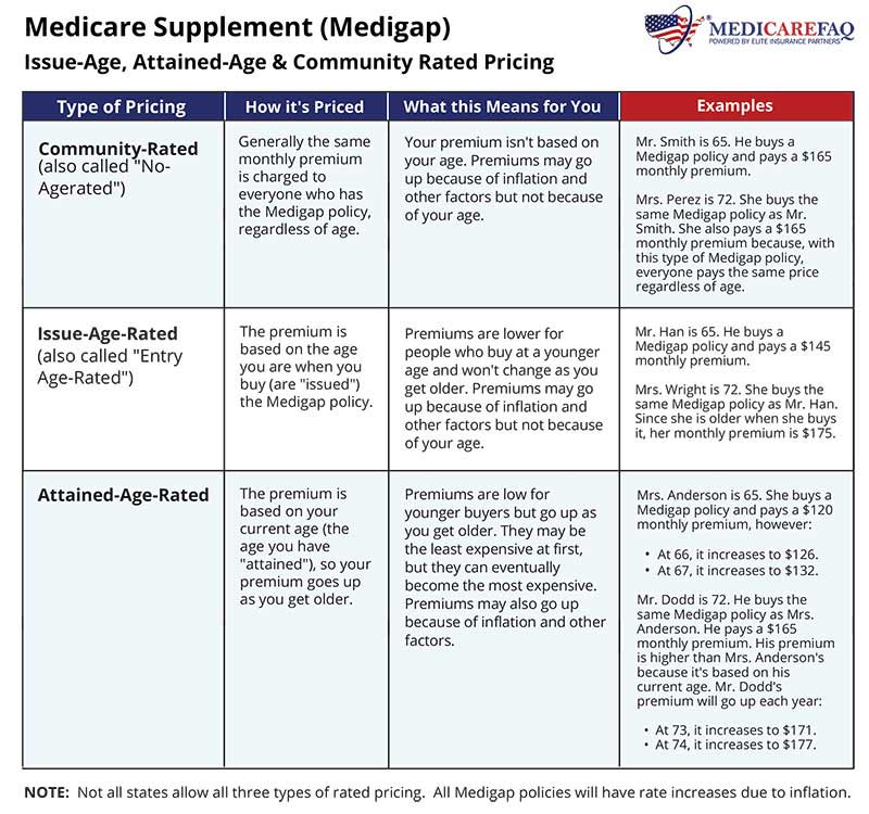 Yes, the old insurance question. Community Rated Issue Age Rated Attained Age Rated Medigap Plans