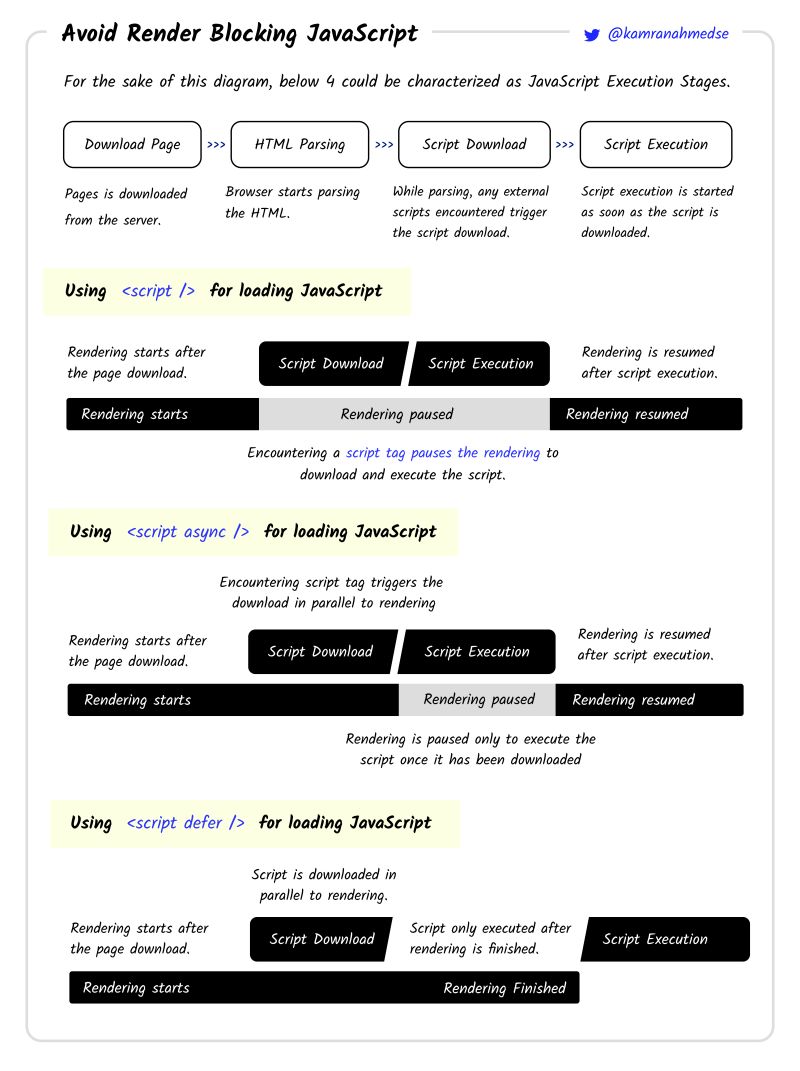 Render Blocking A Defer Script Or Non Async Module Script Issue - Best Gradient Arts in Retina