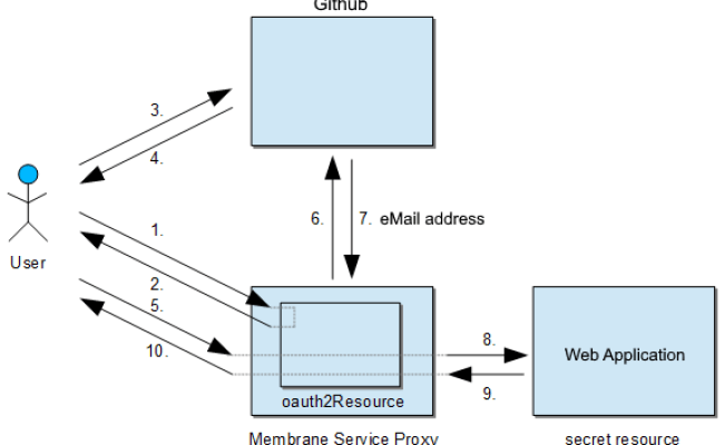 Oauth 2. Протокола oauth2. Oauth 2. Oauth авторизации что это. Google oauth2.
