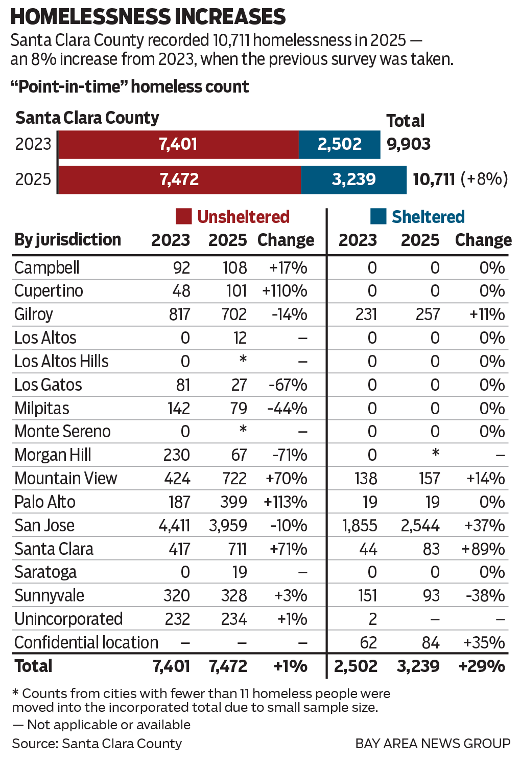 Os últimos sem -teto contam em comparação com 2023