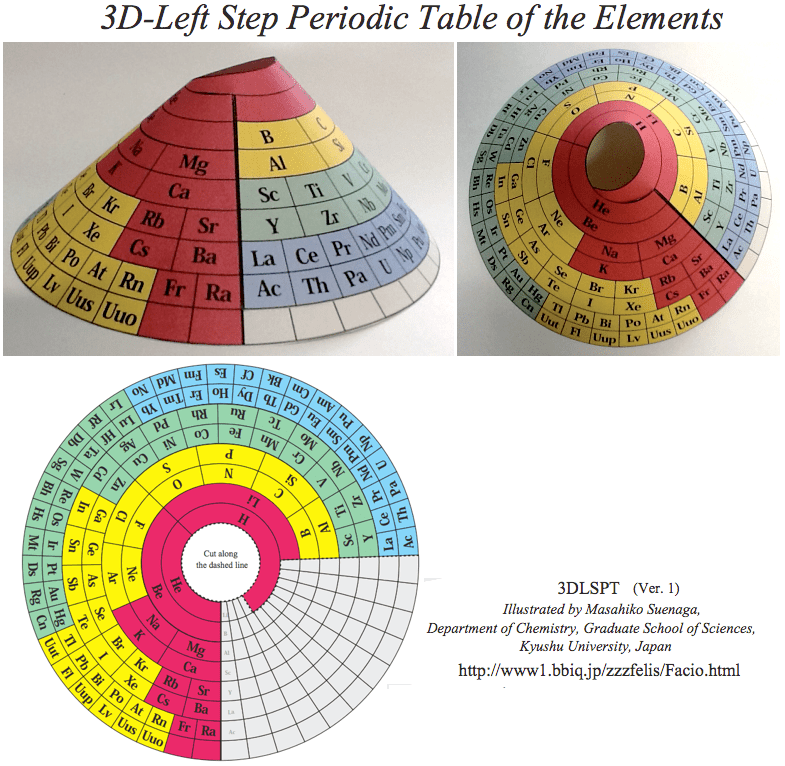 Internet Database Of Periodic Tables Chemogenesis