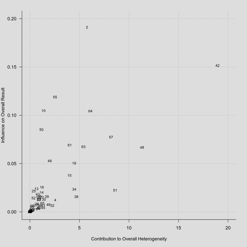 Plot Of Influence Diagnostics The Metafor Package - Premium Dark Photo Gallery - 4K