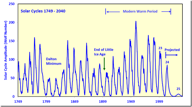 In Arrivo Il Ciclo Solare Più Debole Degli Ultimi 300 Anni? | Meteoit.it 359_x_644_png