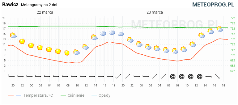 Pogoda Rawicz godzinowa ⇒ Dokładna prognoza pogody w Rawiczu godzinowa ⇒ Meteogramy ⇒ METEOPROG (1)