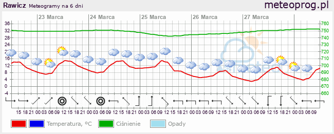 Pogoda Rawicz godzinowa ⇒ Dokładna prognoza pogody w Rawiczu godzinowa ⇒ Meteogramy ⇒ METEOPROG (2)