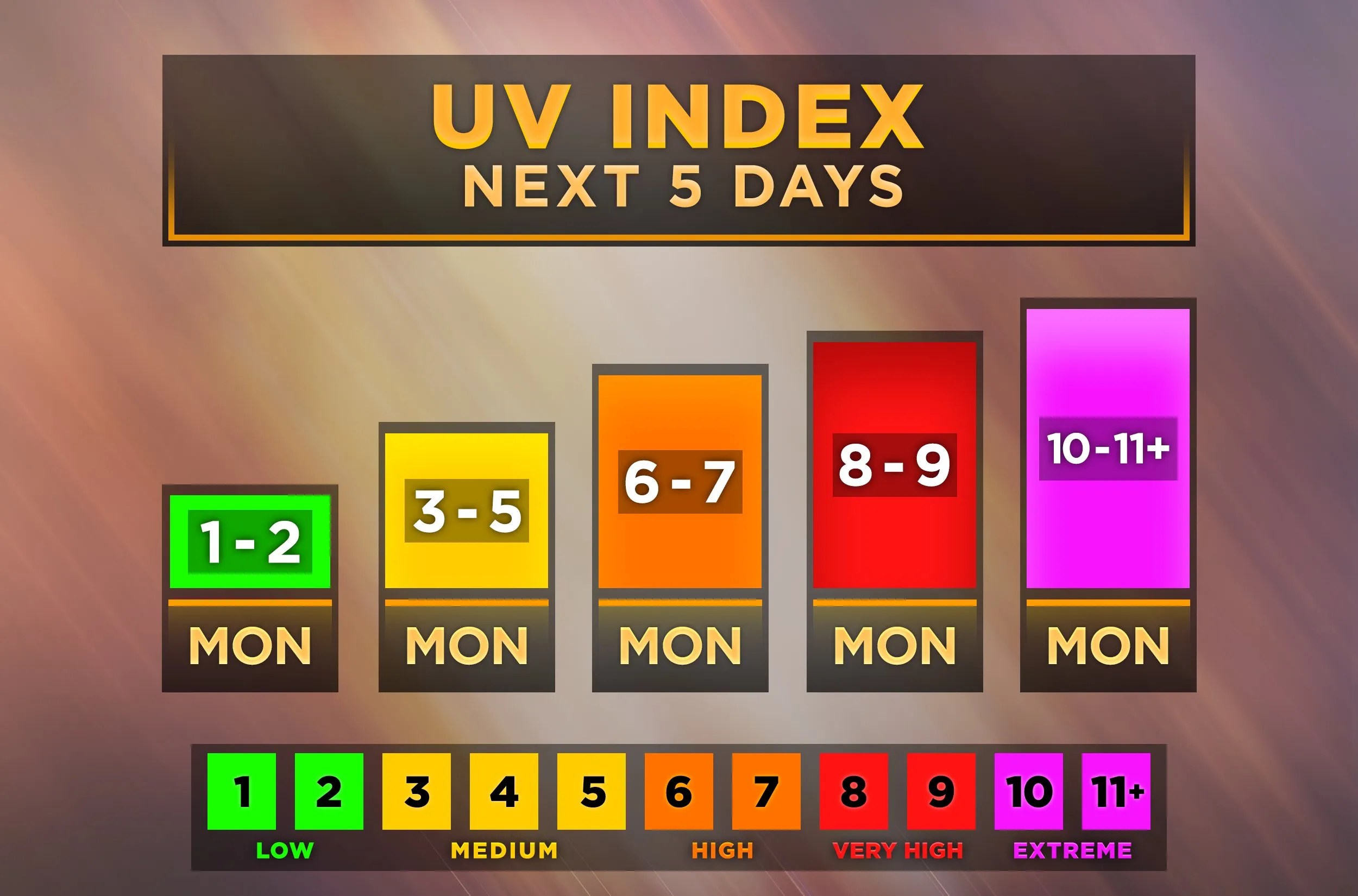 Extreme Sun Alert! Top Cities With The Highest Uv Index - wkm8lyg