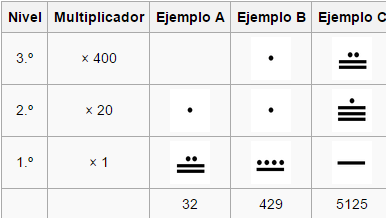 En el segundo orden cada punto vale 20 unidades y cada raya vale 100 unidades. Los Numeros Mayas Una Maravilla Matematica Mexico Desconocido