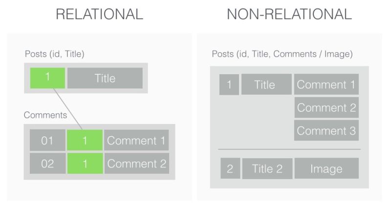 Relational vs non-relational databases - Michał Białecki Blog