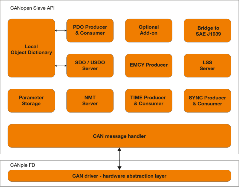 Canopen Slave Protocol Stack Canopen Slave Api Overview - Perfect Minimal Wallpaper - HD