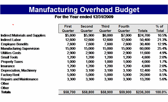 Manufacturing Overhead Budget Template Business Budget Template Ms Excel Templates