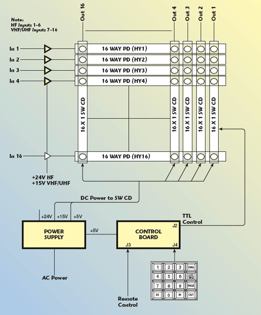 A Dual Band Hf Vhf Uhf Switch Matrix