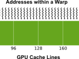 Gpu Shared Memory Performance Optimization Microway