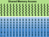 Gpu Shared Memory Performance Optimization Microway
