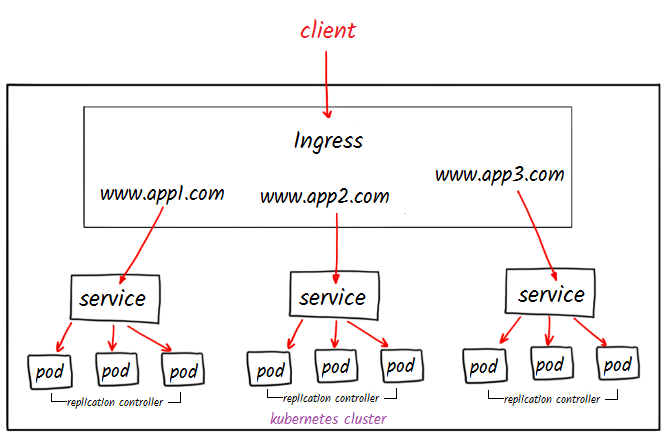 Kubernetes Ingress Example on Google Cloud | DevOps Junction