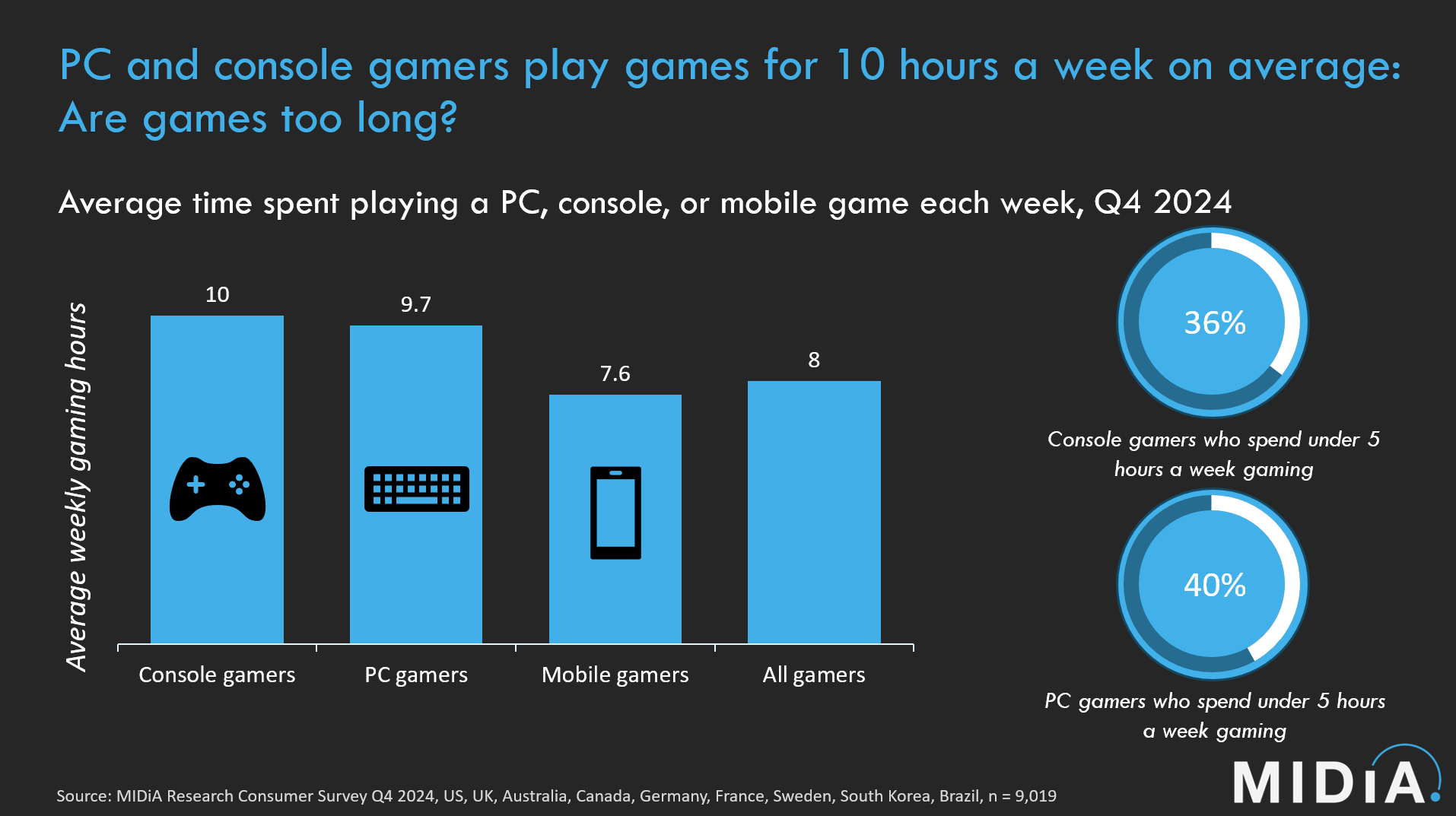 News MIDIA Research Console PC Gamers Play On Average 10h Week A