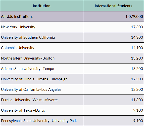 International Students In The United States