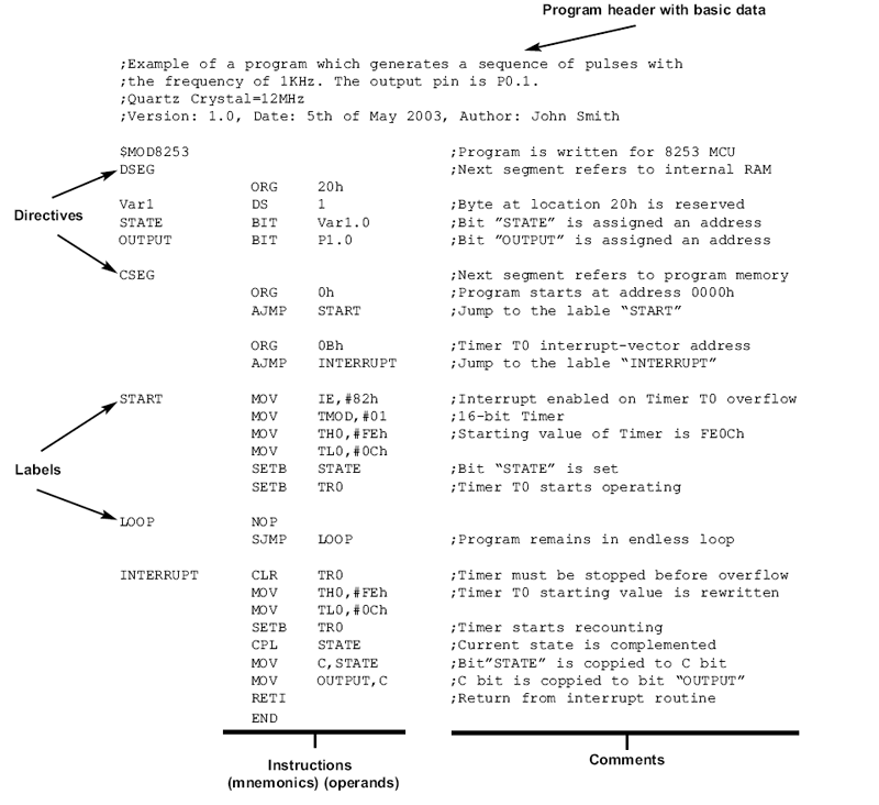 The 8051 Microcontroller And Embedded Systems Chapter 2 Use an editor to type in a program myfileasm may use other extensions 2.
