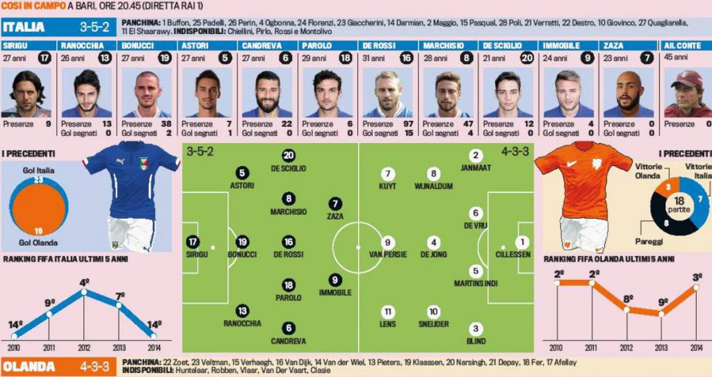 Italia-Olanda, Probabili Formazioni: De Sciglio Titolare 543_x_1024_jpg