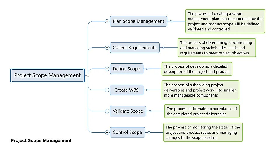 Project Planning 9 Steps To Create A Project Management Plan Online 30As per PMBOK Project Scope is The work that needs to be accomplished to deliver a product service or result with the specified features and functions Project scope comes under project planning.