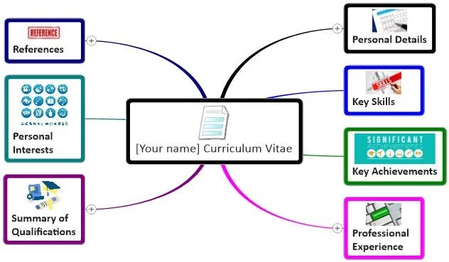Cv Template Mind Map Mindgenius