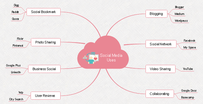 10 Creative Mind Mapping Examples For Students Mindmaster