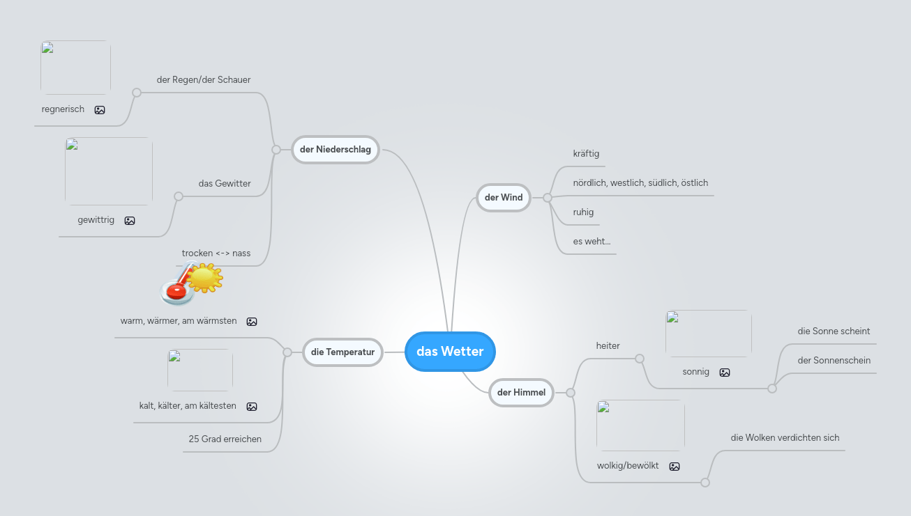 Wie hilft dir eine mindmap beim lernen? das Wetter | MindMeister Mindmap