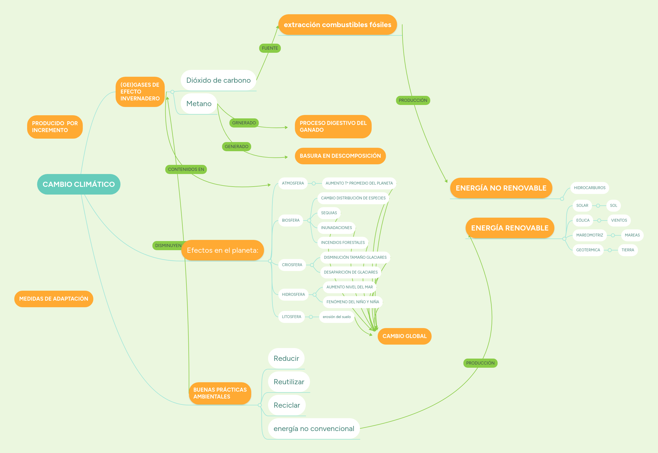 Solution Mapa Mental Cambio Clim Tico Studypool - Best Nature Images in Retina