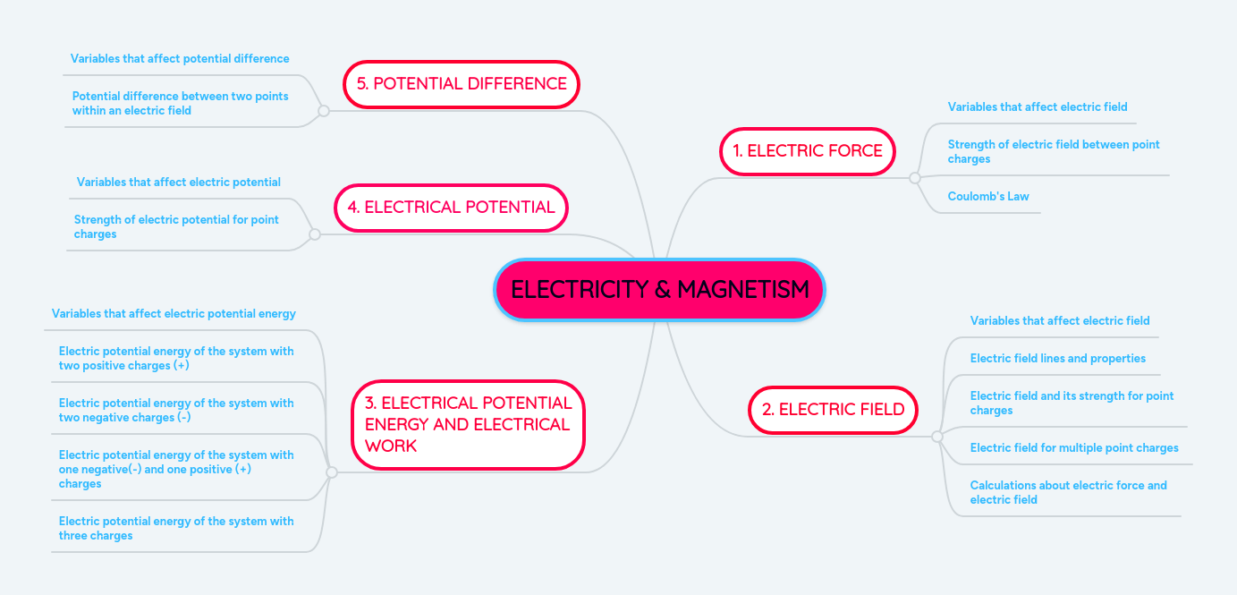 Electricity Mind Maps Pdf Science Mathematics - Colorful Image Collection - Desktop Quality