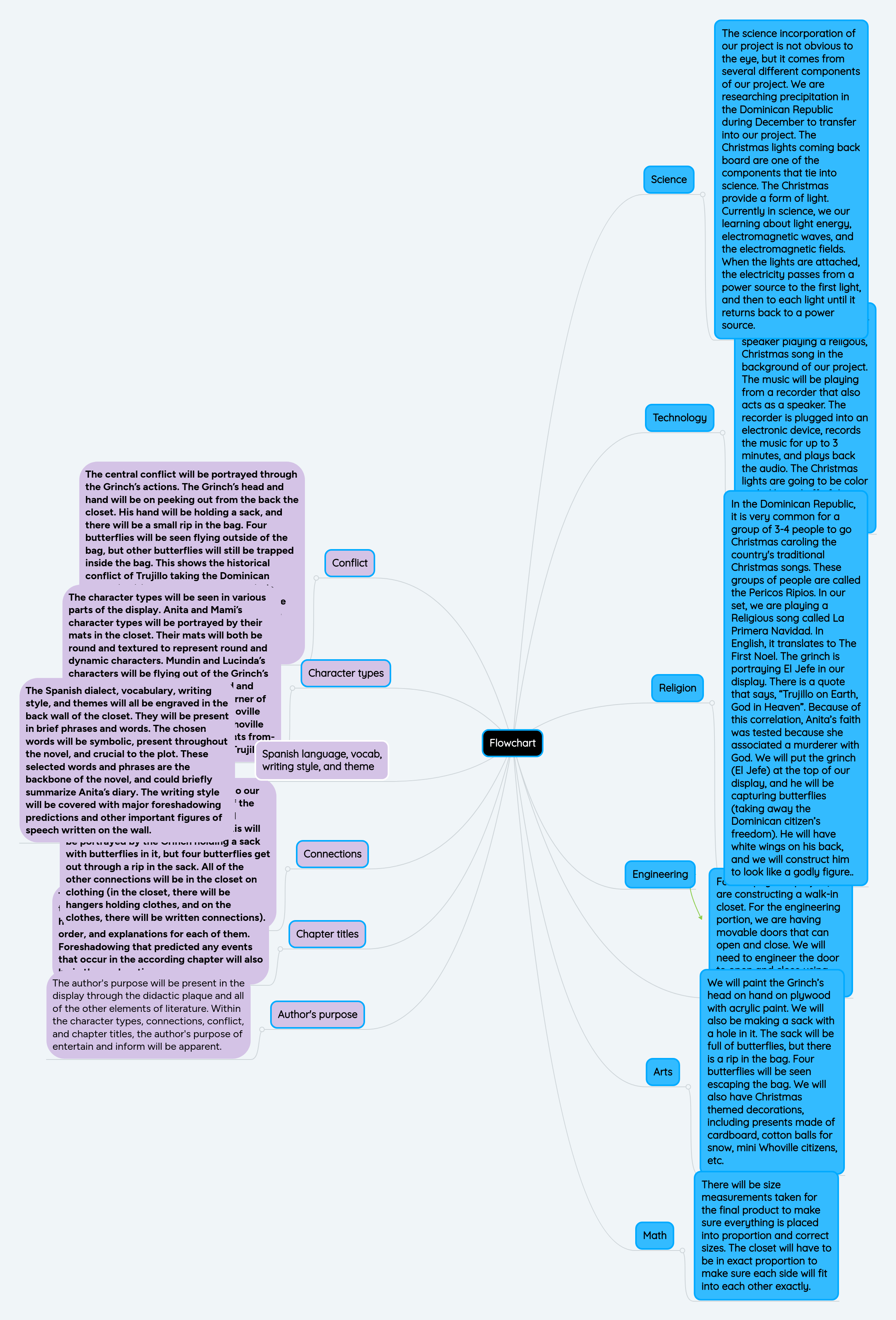 Bulletproof Executive Biohacking Flowchart Mindmeister Mind Map - Stunning Landscape Image - Mobile