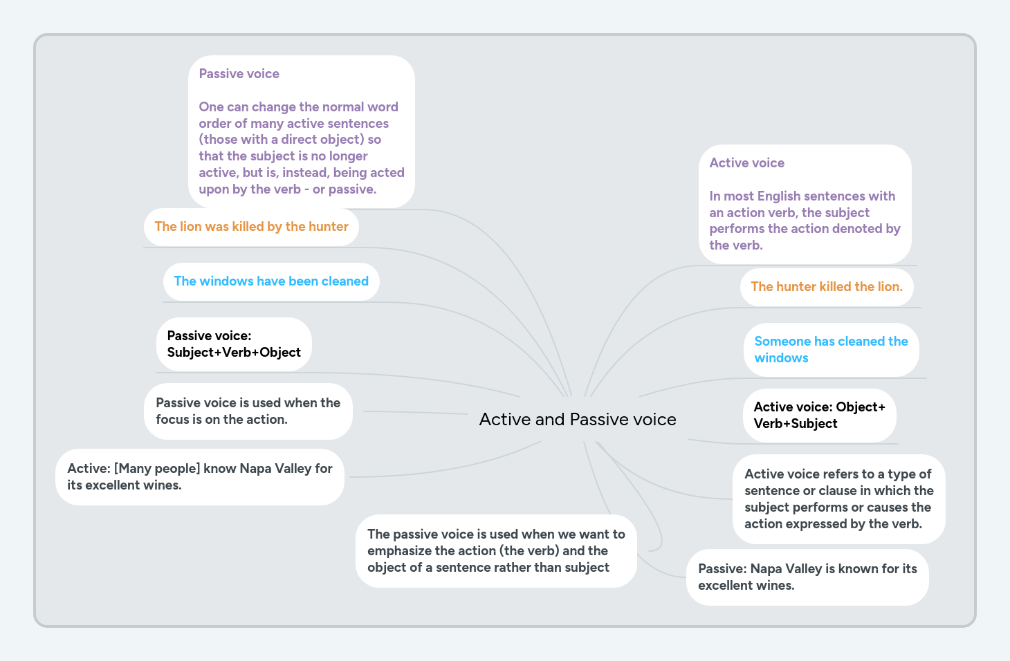 Active Passive Learning Mind Map - Best Colorful Images in High Resolution