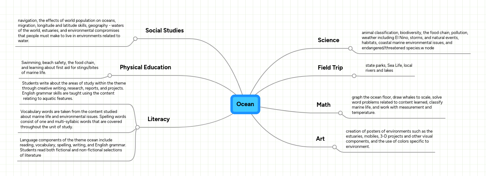 Ocean Resources Mindmeister Mind Map - Premium Geometric Design - Retina