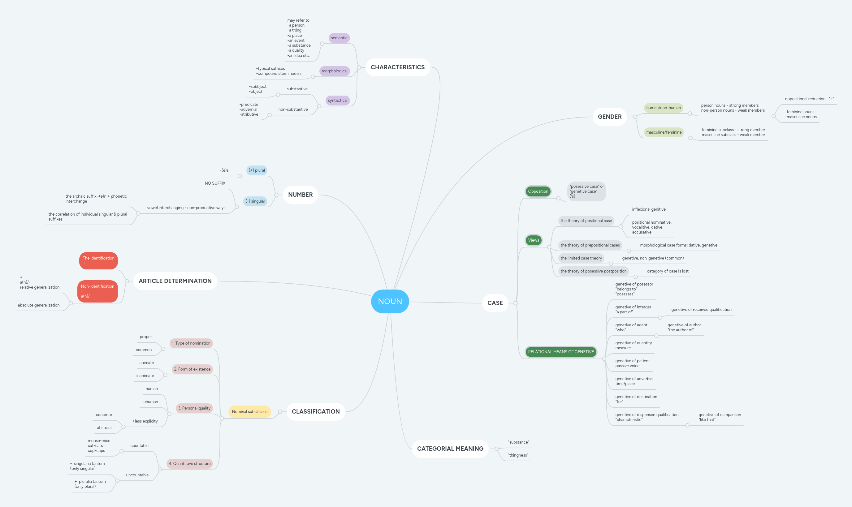 Noun Mind Map Template - Retina Ocean Arts for Desktop