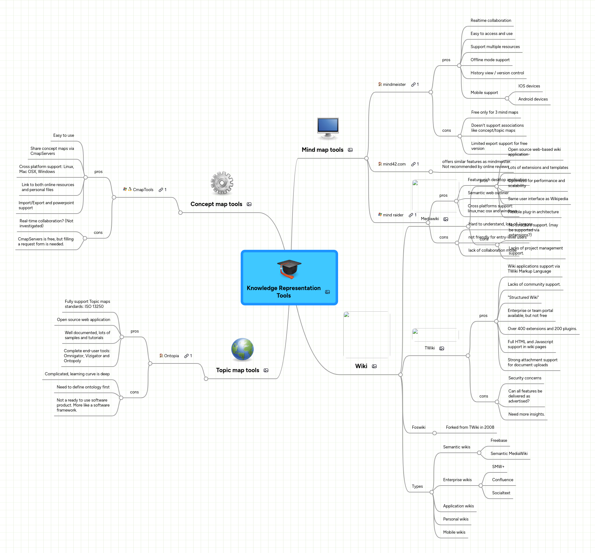 Knowledge Representation Tools Mindmeister Mind Map - Premium Light Pattern Gallery - Retina