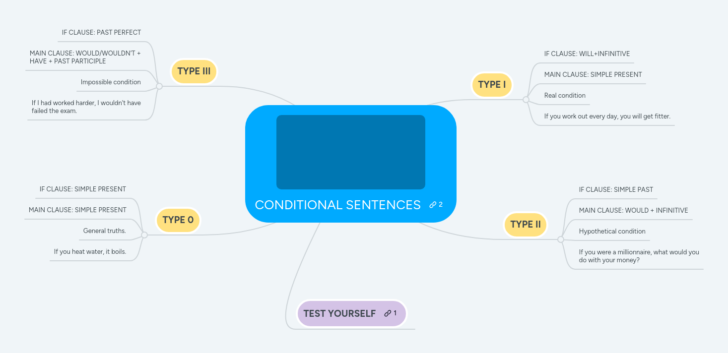 Conditional Sentences Mindmeister Mind Map - Premium Gradient Photo Gallery - Desktop