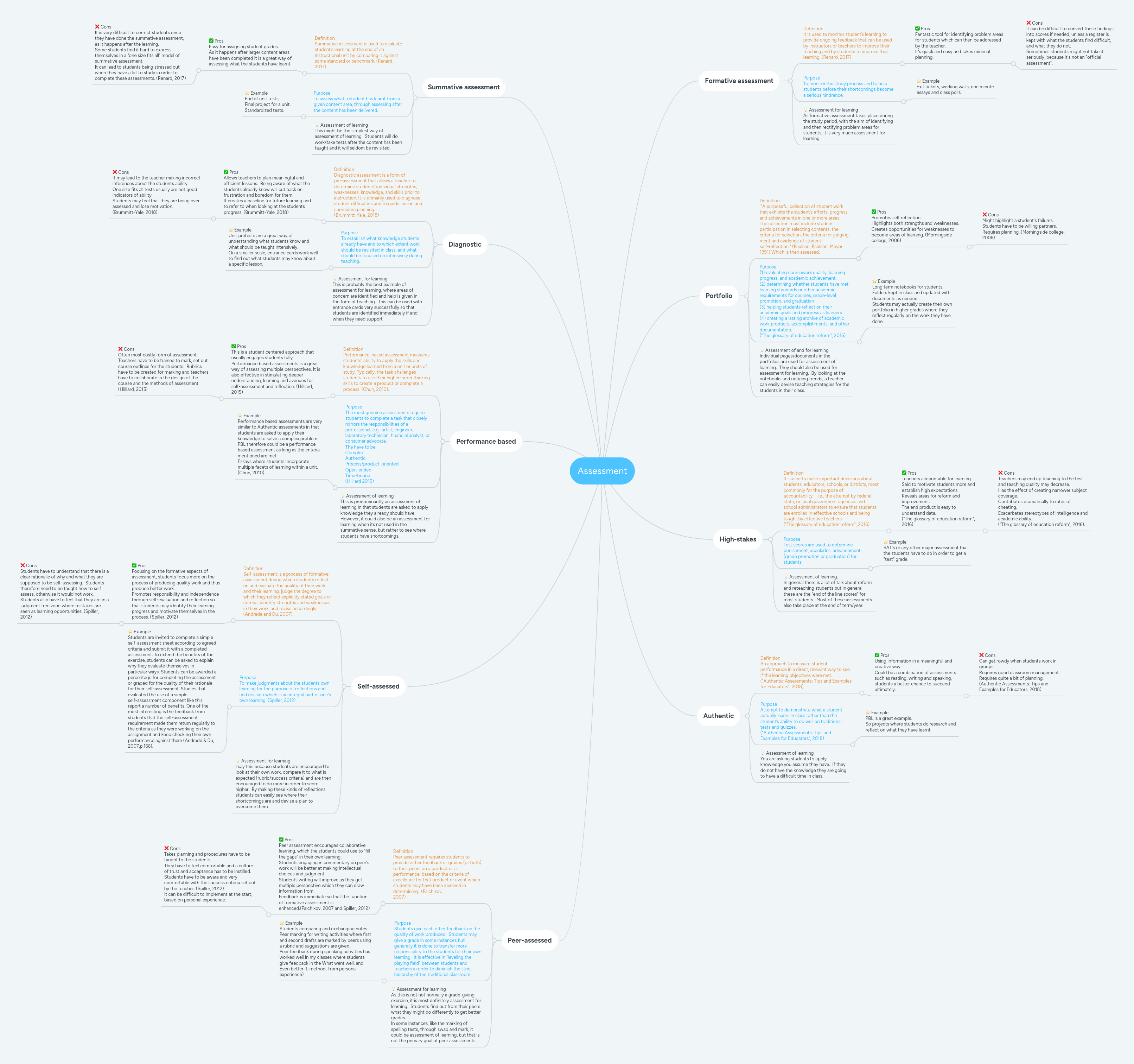 Assessment Mindmeister Mind Map - Best Vintage Designs in High Resolution