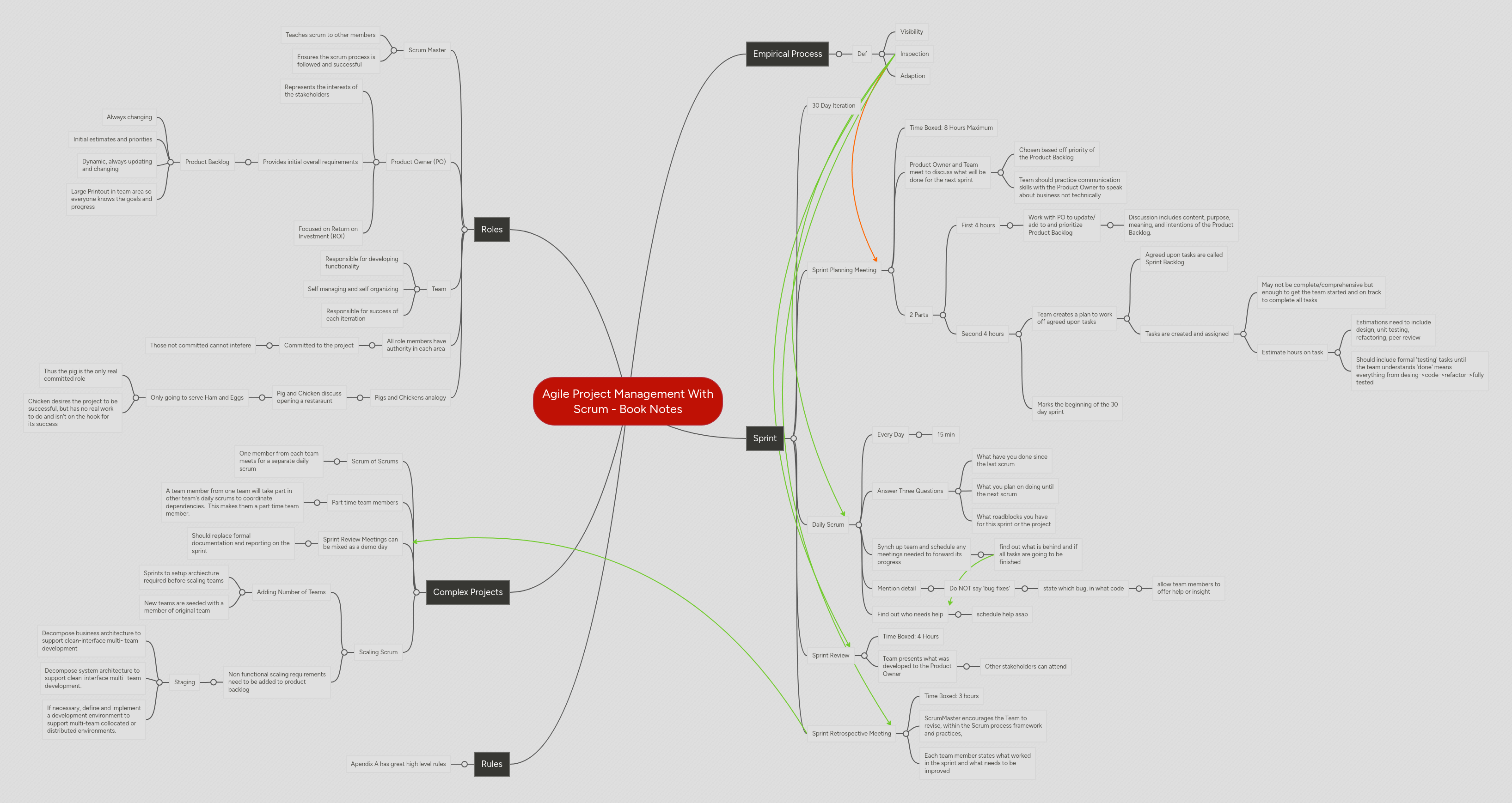 Agile Project Management With Scrum Book Notes Mindmeister Mind Map
