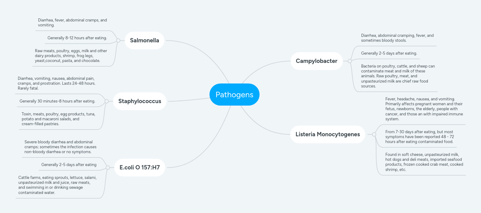 Pathogens Mindmeister Mind Map - Premium Gradient Background Gallery - Mobile
