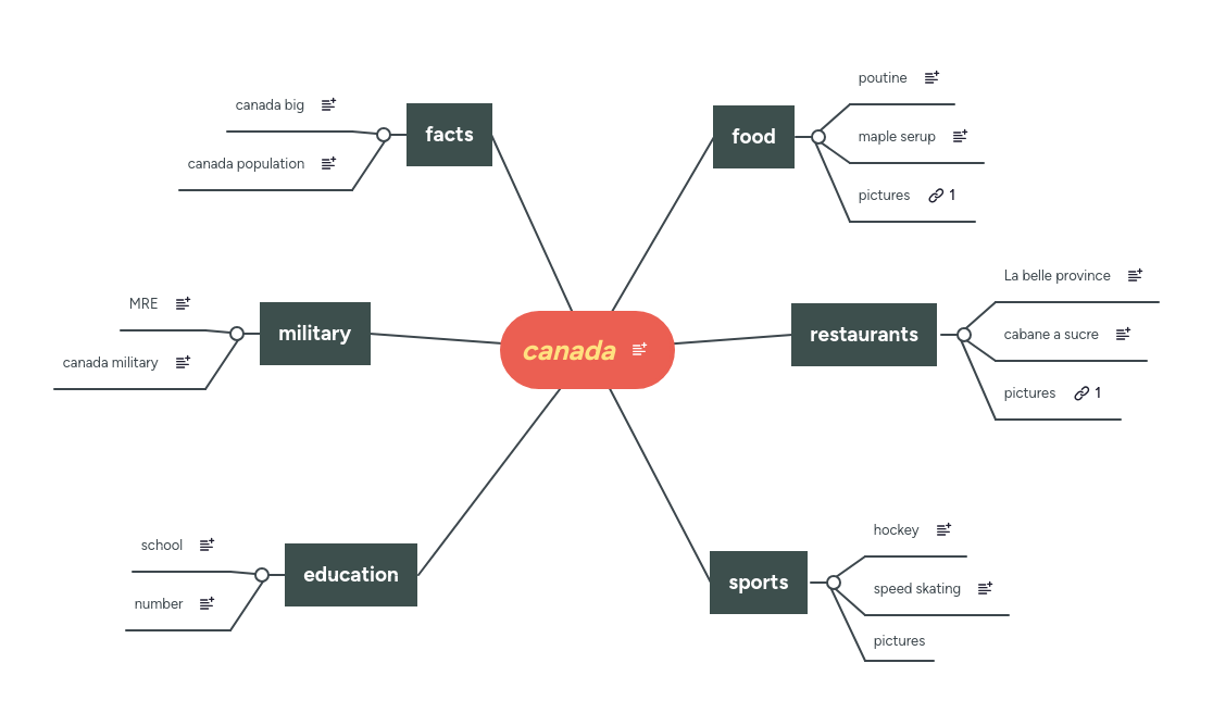 Canada Mindmeister Mind Map