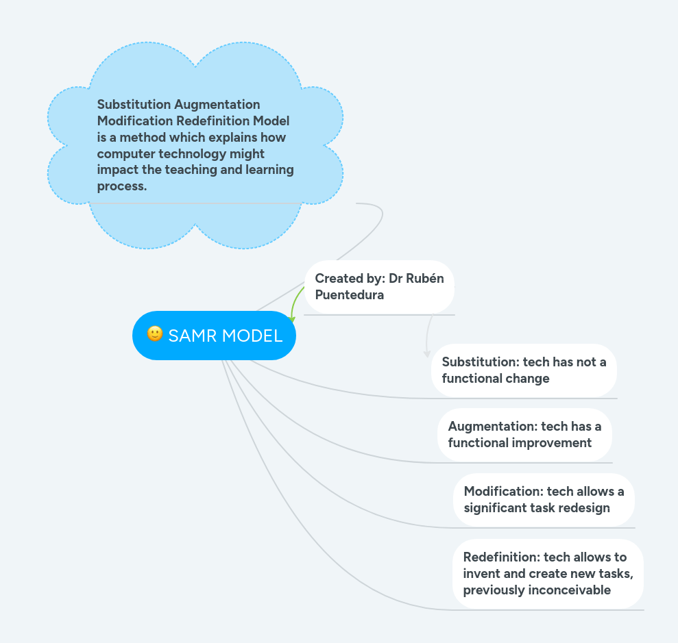 Samr Model Outline Modification Example Mindmeister Mind Map - Artistic Colorful Wallpaper - 4K