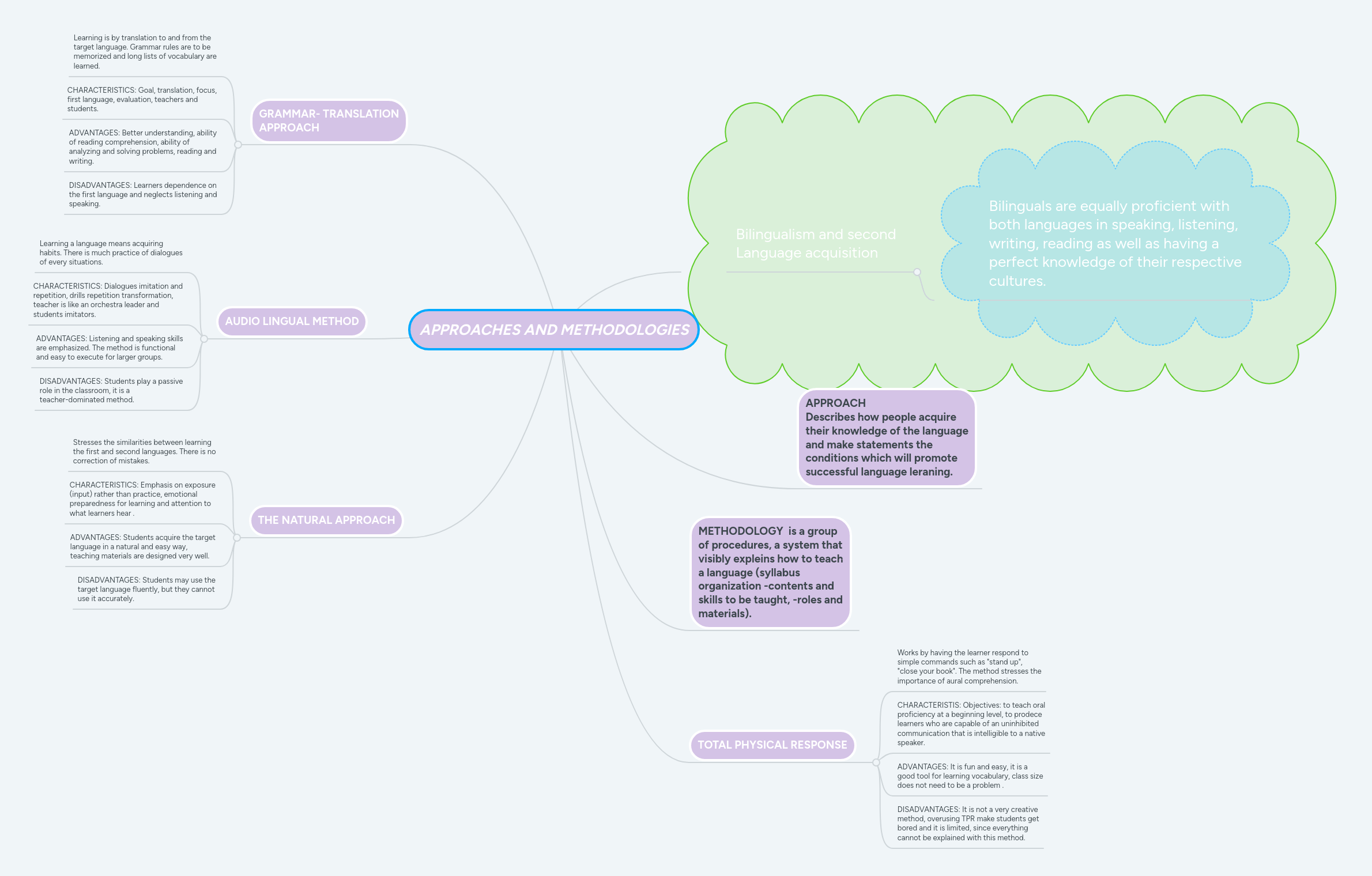 Approaches And Methodologies Mindmeister Mind Map