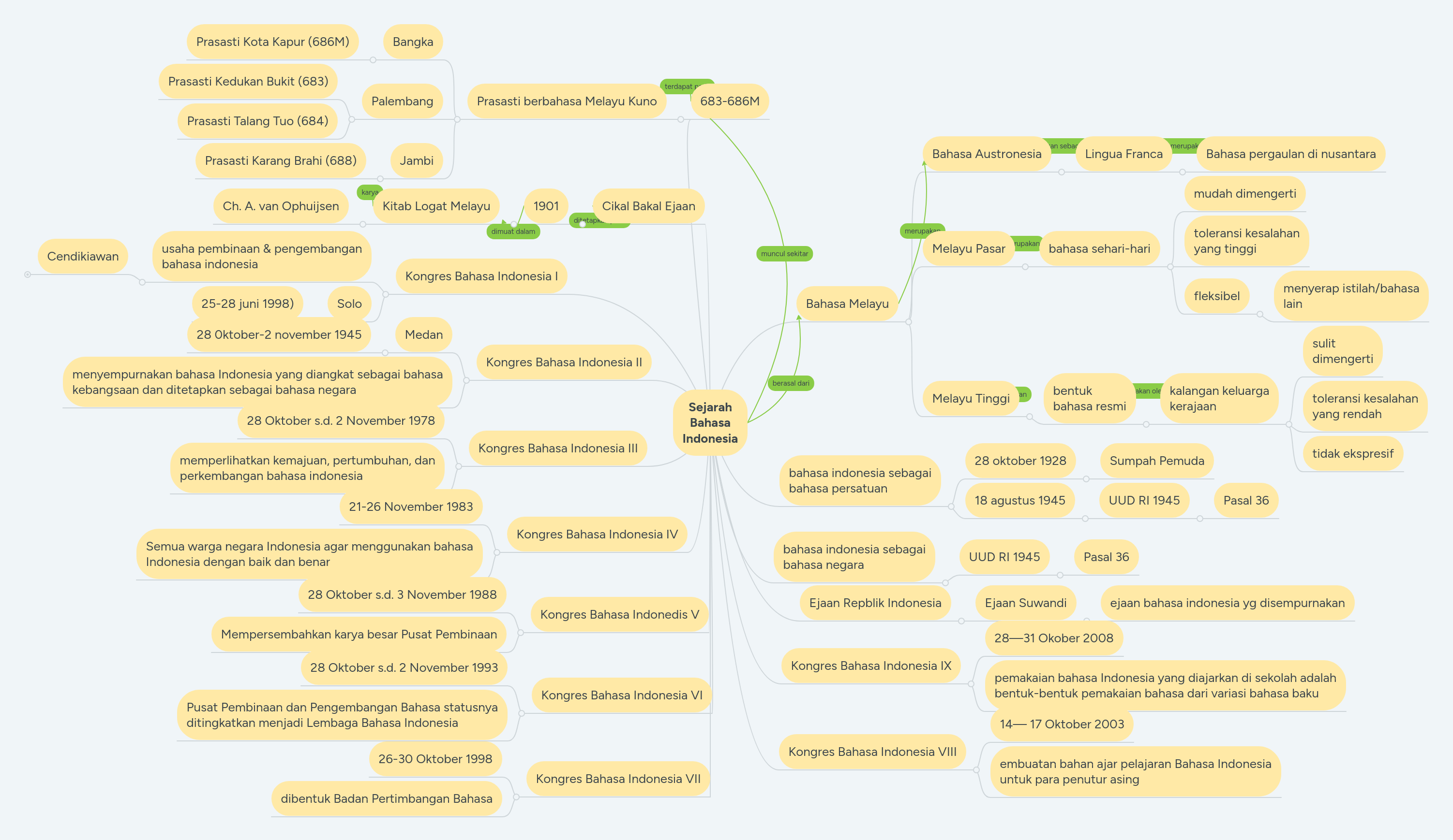 Kedudukan ini mempunyai dasar yuridis konstitusional, yakni bab xv pasal 36 uud 1945. Sejarah Bahasa Indonesia Mindmeister Mind Map