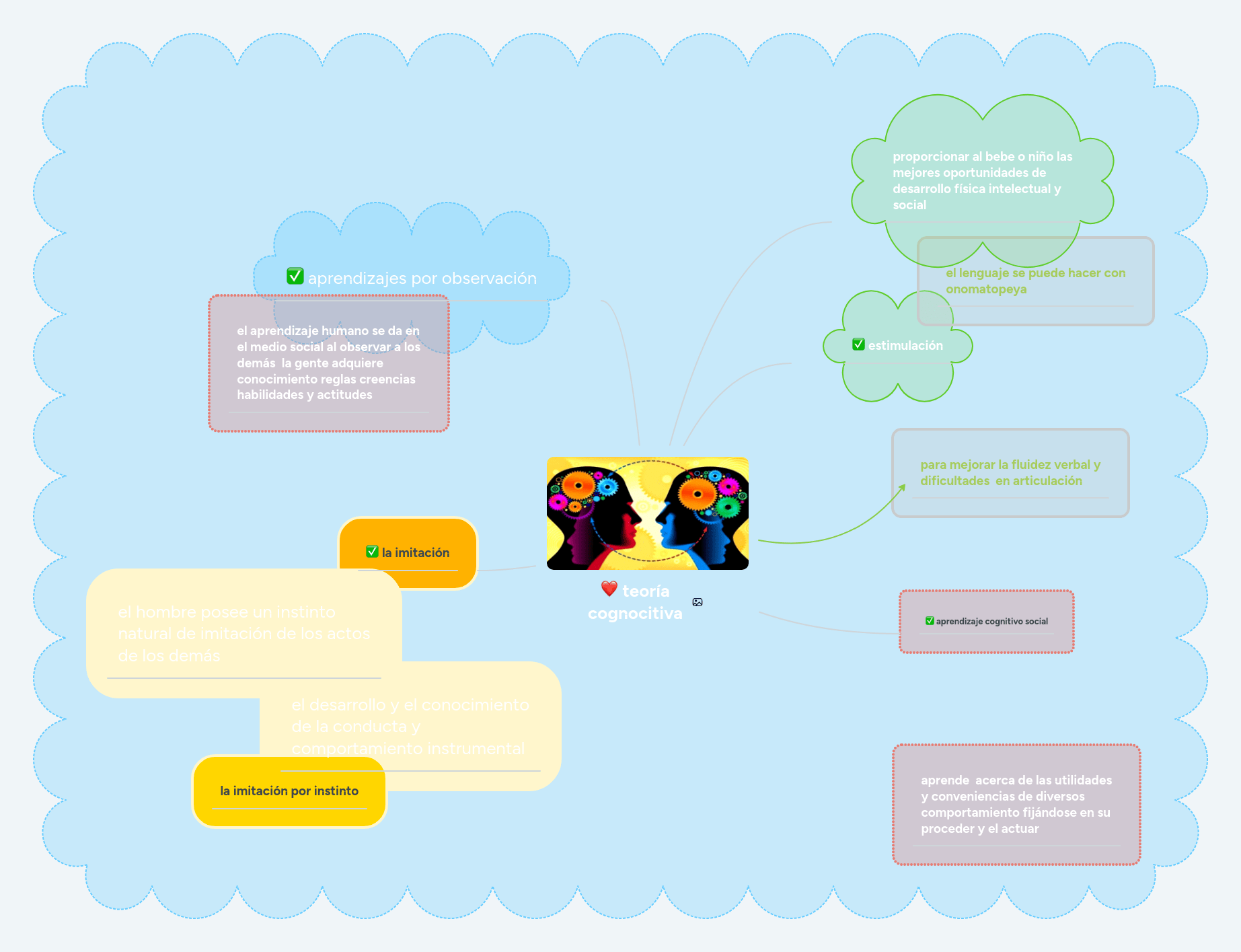 Teor A Social Cognitiva Mind Map - Premium Colorful Design Gallery - Ultra HD